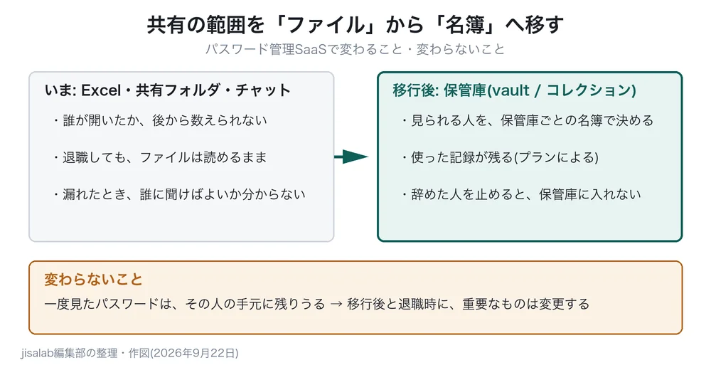 共有の範囲をファイルから名簿へ移すことを示す図解。左の「いま: Excel・共有フォルダ・チャット」には、誰が開いたか後から数えられない、退職してもファイルは読めるまま、漏れたとき誰に聞けばよいか分からない、の3点。右の「移行後: 保管庫」には、見られる人を保管庫ごとの名簿で決める、使った記録が残る(プランによる)、辞めた人を止めると保管庫に入れない、の3点。下の「変わらないこと」の枠には、一度見たパスワードはその人の手元に残りうるので、移行後と退職時に重要なものは変更する、とある。