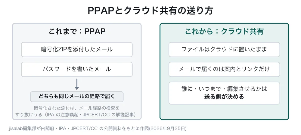 PPAPとクラウド共有の送り方を左右で比べた図解。題は「PPAPとクラウド共有の送り方」。左の灰色の枠は「これまで：PPAP」で、「暗号化ZIPを添付したメール」「パスワードを書いたメール」の2枚のカードの下に矢印があり、「どちらも同じメールの経路で届く」と書かれている。その下に「暗号化された添付は、メール経路の検査をすり抜けうる（IPA の注意喚起・JPCERT/CC の解説記事）」の2行がある。右の青緑の枠は「これから：クラウド共有」で、「ファイルはクラウドに置いたまま」「メールで届くのは案内とリンクだけ」「誰に・いつまで・編集させるかは送る側が決める」の3枚の白いカードが縦に並ぶ。最下部に jisalab編集部が内閣府・IPA・JPCERT/CC の公開資料をもとに作図した旨の脚注がある。