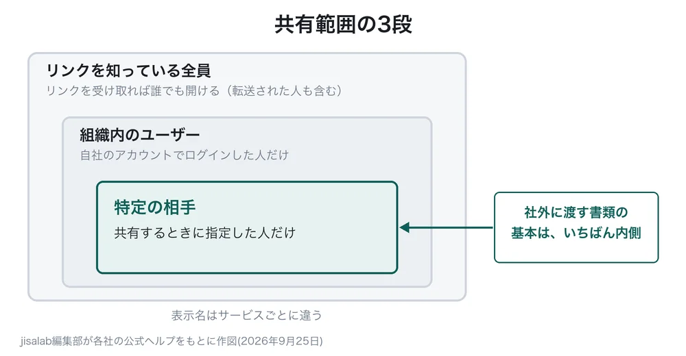 共有範囲の3段を、外側から内側へ重なる3つの枠で示した図解。題は「共有範囲の3段」。いちばん外側の灰色の枠は「リンクを知っている全員」で「リンクを受け取れば誰でも開ける（転送された人も含む）」、中の枠は「組織内のユーザー」で「自社のアカウントでログインした人だけ」、いちばん内側の青緑の枠は「特定の相手」で「共有するときに指定した人だけ」と書かれている。右側の青緑の囲みに「社外に渡す書類の基本は、いちばん内側」とあり、矢印でいちばん内側の枠を指している。枠の下に「表示名はサービスごとに違う」と書かれ、最下部に jisalab編集部が各社の公式ヘルプをもとに作図した旨の脚注がある。