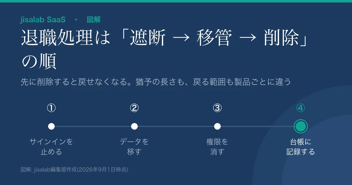 退職処理の4ステップを時系列で示した図解。①サインインを止める→②データを移す→③権限を消す→④台帳に記録する、の順に並ぶ。