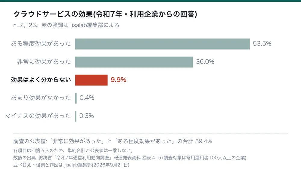 クラウドサービスの効果を示す横棒グラフ。ある程度効果があった53.5%、非常に効果があった36.0%、効果はよく分からない9.9%、あまり効果がなかった0.4%、マイナスの効果があった0.3%。「効果はよく分からない」の棒だけが赤で強調されている(強調は編集部)。図の下部に、非常に効果があったとある程度効果があったの合計が公表値で89.4%であること、四捨五入のため単純合計と公表値が一致しないこと、調査対象が常用雇用者100人以上の企業であることが注記されている。