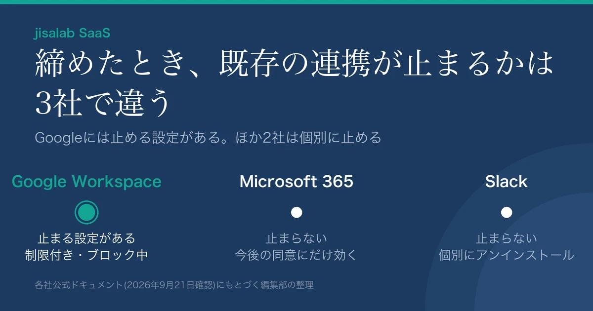 3サービスで「設定を締めたとき、既存の連携が止まるか」を比べた図解。Google Workspaceは「止まる設定がある／制限付き・ブロック中」、Microsoft 365は「止まらない／今後の同意にだけ効く」、Slackは「止まらない／個別にアンインストール」と示されている。見出しは「締めたとき、既存の連携が止まるかは3社で違う」、副題は「Googleには止める設定がある。ほか2社は個別に止める」。
