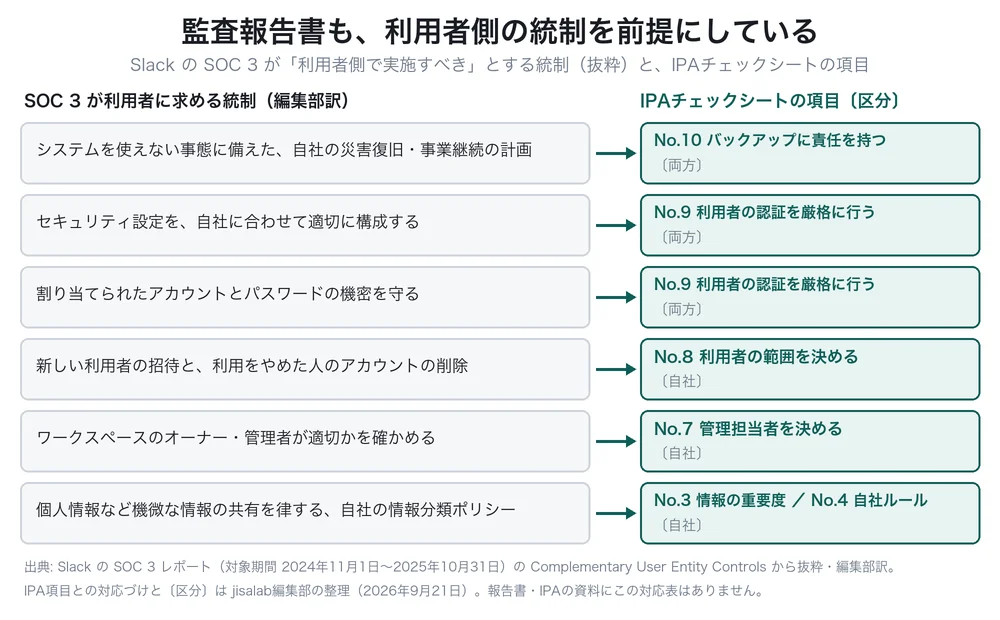 SlackのSOC 3レポートが利用者側で実施すべきとする統制から6件を抜粋し、IPAチェックシートの項目に対応づけた図解。自社の災害復旧・事業継続の計画はNo.10バックアップ、セキュリティ設定の構成とアカウント・パスワードの機密保持はNo.9利用者の認証、利用者の招待と利用をやめた人のアカウント削除はNo.8利用者の範囲、オーナー・管理者の適切さはNo.7管理担当者、情報分類ポリシーはNo.3とNo.4に対応している。
