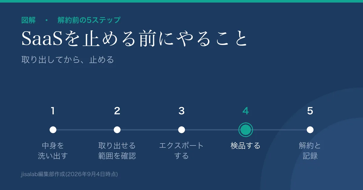 SaaS解約前の5ステップを順に示した図解。①中身を洗い出す→②取り出せる範囲を確認→③エクスポートする→④検品する→⑤解約と記録、の順に並び、4番目の検品が強調されている。取り出してから止める、と添えられている。