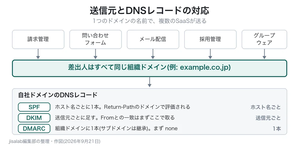 1つの自社ドメインから複数のSaaSがメールを送る構図の図解。上段に請求管理・問い合わせフォーム・メール配信・採用管理・グループウェアの5つのSaaSが並び、いずれも同じ組織ドメインを差出人にして送信している。下段の自社ドメインのDNSレコードに、SPFはホスト名ごとに1本でReturn-Pathのドメインで評価される、DKIMは送信元ごとに足しFromとの一致はまずここで取る、DMARCは組織ドメインに1本でサブドメインは継承し、まず none で始める、という対応が示されている。