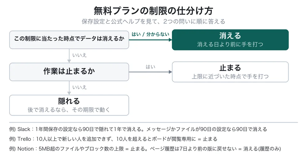 無料プランの制限の仕分け方を示す判定フロー図。1つ目の問い「この制限に当たった時点でデータは消えるか」で、「はい」または「分からない」なら「消える」(消える日より前に手を打つ)に進む。「いいえ」なら2つ目の問い「作業は止まるか」に進み、「はい」なら「止まる」(上限に近づいた時点で手を打つ)、「いいえ」なら「隠れる」(後で消えるなら、その期限で動く)。「消える」だけが濃い緑で強調されている。下部の例は、Slackは1年間保存の設定なら90日で隠れて1年で消え、メッセージかファイルを90日の設定にしていれば90日で消える、Trelloは10人以上で新しい人を追加できず10人を超えるとボードが閲覧専用になるので止まる、Notionは5MBを超えるファイルやブロック数の上限で止まり、ページ履歴は7日より前の版に戻せないので履歴のみ消える。