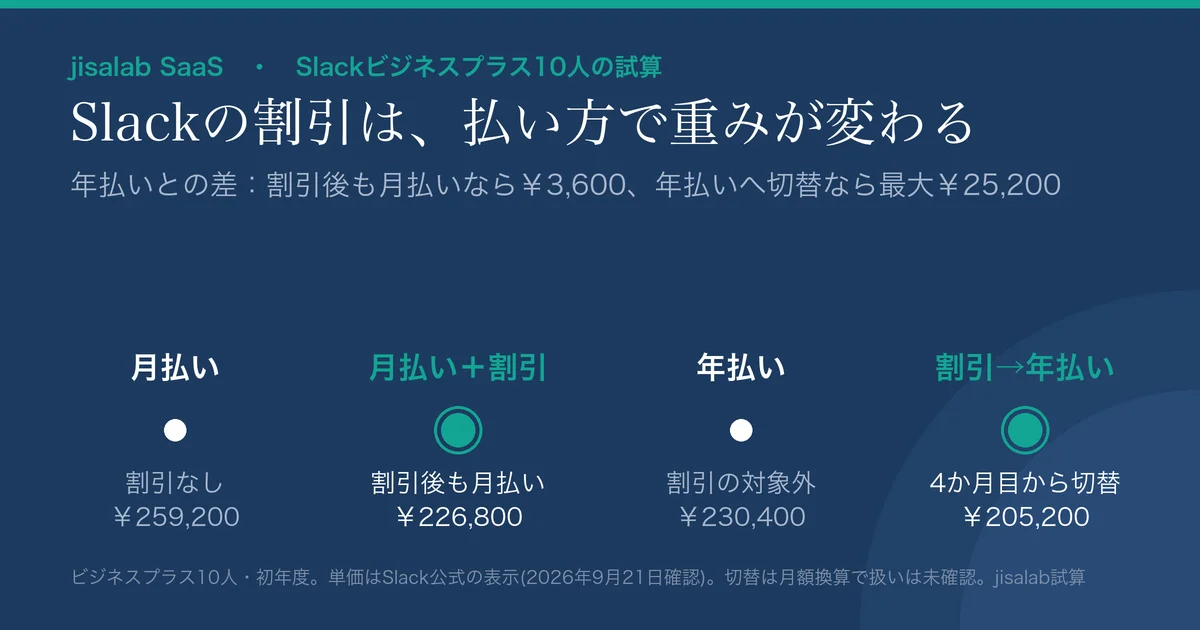 Slackビジネスプラスを10人で使う場合の初年度の合計を4つの払い方で並べた図解。月払いで割引なしは259,200円、割引付きの月払いは226,800円、年払いは230,400円、割引の3か月後に年払いへ切り替えると205,200円。見出しは、Slackの割引は払い方で重みが変わる。副題は、年払いとの差は割引後も月払いなら3,600円、年払いへ切り替えるなら最大25,200円。