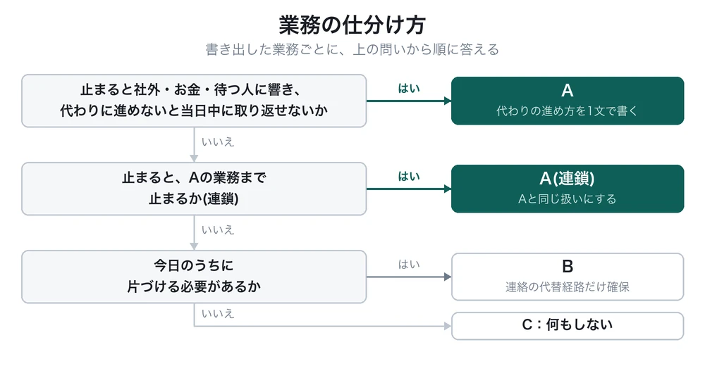 業務の仕分け方を示す判定フロー。1つ目の問い「止まると社外・お金・待つ人に響き、代わりに進めないと当日中に取り返せないか」がはいならA。いいえなら2つ目の問い「止まると、Aの業務まで止まるか(連鎖)」がはいならA(連鎖)。いいえなら3つ目の問い「今日のうちに片づける必要があるか」がはいならB、いいえならC。Aには「代わりの進め方を1文で書く」、A(連鎖)には「Aと同じ扱いにする」、Bには「連絡の代替経路だけ確保」、Cには「何もしない」と添えてある。