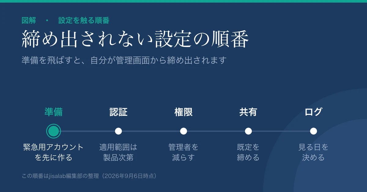 締め出されない設定の順番を示した図解。左から順に、準備(緊急用アカウントを先に作る)、認証(適用範囲は製品次第)、権限(管理者を減らす)、共有(既定を締める)、ログ(見る日を決める)が横一列に並び、準備だけが強調されている。副題は「準備を飛ばすと、自分が管理画面から締め出されます」。