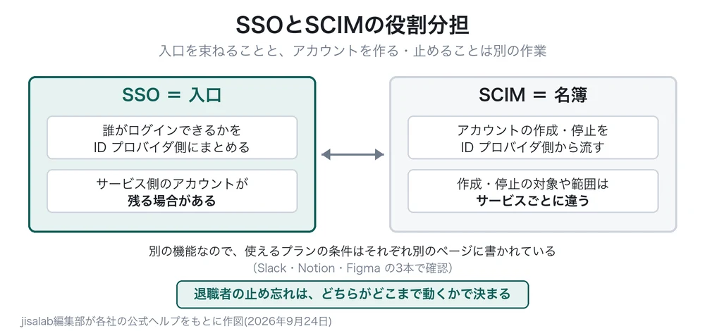SSOとSCIMの役割分担を左右に並べた図解。副題は「入口を束ねることと、アカウントを作る・止めることは別の作業」。左は青緑の枠で「SSO ＝ 入口」と題し、「誰がログインできるかを ID プロバイダ側にまとめる」「サービス側のアカウントが残る場合がある」の2つの白いカードが縦に並ぶ。右は灰色の枠で「SCIM ＝ 名簿」と題し、「アカウントの作成・停止を ID プロバイダ側から流す」「作成・停止の対象や範囲はサービスごとに違う」の2つの白いカードが縦に並ぶ。左右は両向きの矢印でつながれている。枠の下に「別の機能なので、使えるプランの条件はそれぞれ別のページに書かれている（Slack・Notion・Figma の3本で確認）」の2行があり、その下の青緑の帯に「退職者の止め忘れは、どちらがどこまで動くかで決まる」と書かれている。最下部に jisalab編集部が各社の公式ヘルプをもとに作図した旨の脚注がある。