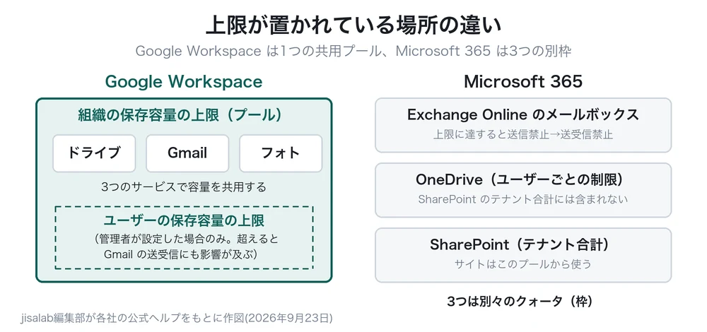 上限が置かれている場所を左右に並べた図解。左はGoogle Workspaceで、「組織の保存容量の上限（プール）」と題した緑の枠の中にドライブ・Gmail・フォトの3つが横に並び、3つのサービスで容量を共用すると書かれている。その枠の中に点線の枠があり、「ユーザーの保存容量の上限（管理者が設定した場合のみ。超えるとGmailの送受信にも影響が及ぶ）」と書かれている。右はMicrosoft 365で、「Exchange Onlineのメールボックス（上限に達すると送信禁止→送受信禁止）」「OneDrive（ユーザーごとの制限。SharePointのテナント合計には含まれない）」「SharePoint（テナント合計。サイトはこのプールから使う）」の3つの枠が独立して縦に並び、下に3つは別々のクォータ（枠）と書かれている。副題はGoogle Workspaceは1つの共用プール、Microsoft 365は3つの別枠。脚注にjisalab編集部が各社の公式ヘルプをもとに作図した旨がある。