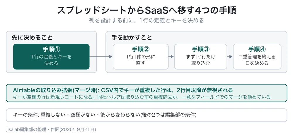 「スプレッドシートからSaaSへ移す4つの手順」の図解。左の枠「先に決めること」に手順①(1行の定義とキーを決める)が濃い緑で強調されて入り、そこから右の枠「手を動かすこと」の手順②(1行1件の形に直す)へ矢印が伸び、手順③(まず10行だけ取り込む)、手順④(二重管理を終える日を決める)へ順につながる。サブタイトルは「列を設計する前に、1行の定義とキーを決める」。下の帯は、Airtableの取り込み拡張のマージ時に、CSV内でキーが重複した行と空欄の行がどう扱われるか。最下段はキーの3条件。
