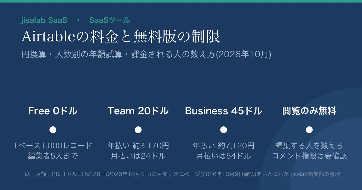 Airtableの料金と無料版の制限｜円換算・人数別の試算(2026) | jisalab SaaS